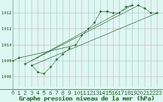 Courbe de la pression atmosphrique pour Walney Island