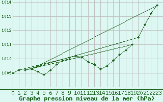 Courbe de la pression atmosphrique pour Le Luc - Cannet des Maures (83)