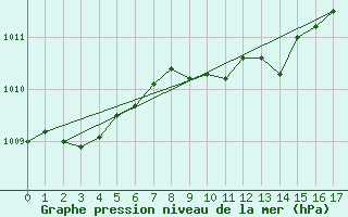 Courbe de la pression atmosphrique pour Hastveda