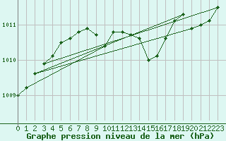 Courbe de la pression atmosphrique pour Jomala Jomalaby