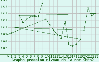 Courbe de la pression atmosphrique pour San Pablo de los Montes