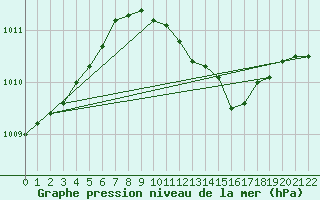 Courbe de la pression atmosphrique pour Hoogeveen Aws