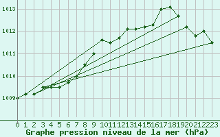 Courbe de la pression atmosphrique pour Koksijde (Be)