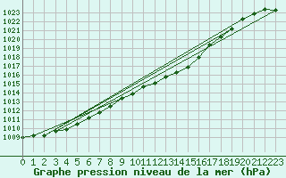 Courbe de la pression atmosphrique pour Thun