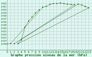 Courbe de la pression atmosphrique pour Cape Campbell Aws