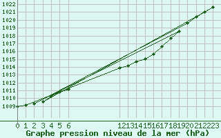 Courbe de la pression atmosphrique pour Kvarn