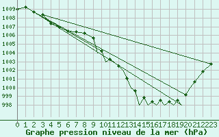 Courbe de la pression atmosphrique pour Wattisham