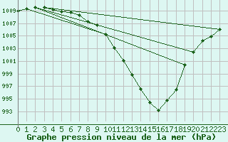 Courbe de la pression atmosphrique pour Regensburg