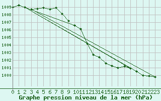 Courbe de la pression atmosphrique pour Weiden