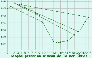 Courbe de la pression atmosphrique pour Cuxhaven