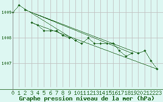 Courbe de la pression atmosphrique pour Lough Fea
