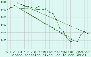 Courbe de la pression atmosphrique pour Plussin (42)