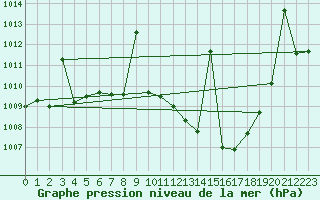 Courbe de la pression atmosphrique pour Llerena