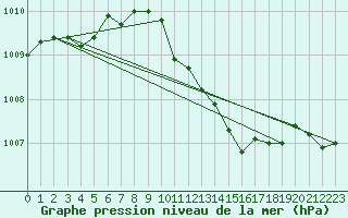 Courbe de la pression atmosphrique pour Besanon (25)