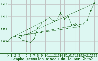 Courbe de la pression atmosphrique pour Puissalicon (34)