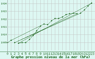 Courbe de la pression atmosphrique pour Cap de la Hague (50)