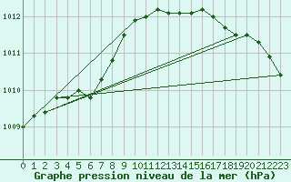 Courbe de la pression atmosphrique pour Karvia Alkkia