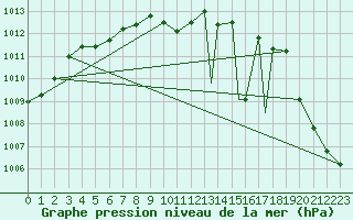 Courbe de la pression atmosphrique pour Missoula, Missoula International Airport