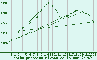 Courbe de la pression atmosphrique pour Sain-Bel (69)