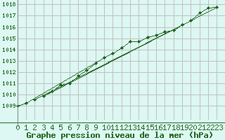 Courbe de la pression atmosphrique pour Goldberg