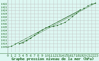 Courbe de la pression atmosphrique pour Litschau