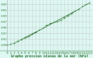 Courbe de la pression atmosphrique pour Brigueuil (16)