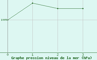 Courbe de la pression atmosphrique pour Lerwick