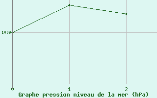 Courbe de la pression atmosphrique pour Lerwick