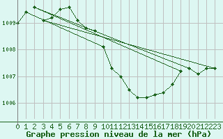 Courbe de la pression atmosphrique pour Eisenstadt