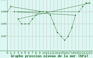 Courbe de la pression atmosphrique pour Manlleu (Esp)