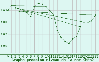 Courbe de la pression atmosphrique pour Saint-Auban (04)