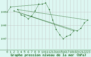 Courbe de la pression atmosphrique pour Ile du Levant (83)