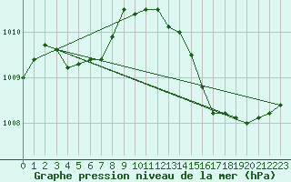 Courbe de la pression atmosphrique pour Langres (52) 