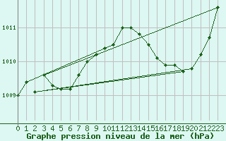 Courbe de la pression atmosphrique pour Jan (Esp)