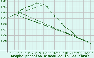 Courbe de la pression atmosphrique pour Waren