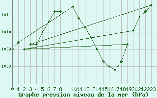 Courbe de la pression atmosphrique pour Castelo Branco