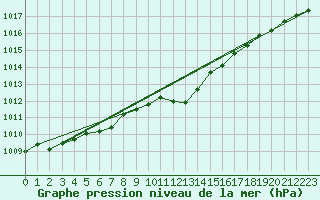 Courbe de la pression atmosphrique pour Feistritz Ob Bleiburg