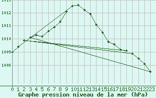 Courbe de la pression atmosphrique pour Amur (79)