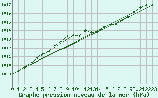 Courbe de la pression atmosphrique pour Vaxjo