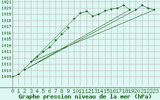 Courbe de la pression atmosphrique pour Cap Pertusato (2A)