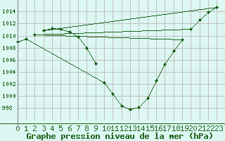 Courbe de la pression atmosphrique pour Connerr (72)