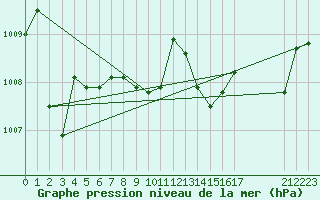 Courbe de la pression atmosphrique pour Bouligny (55)