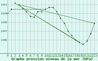 Courbe de la pression atmosphrique pour Jan (Esp)