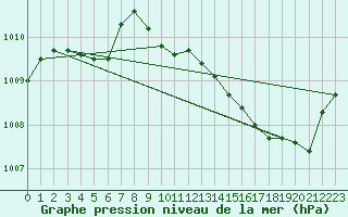 Courbe de la pression atmosphrique pour Brive-Laroche (19)