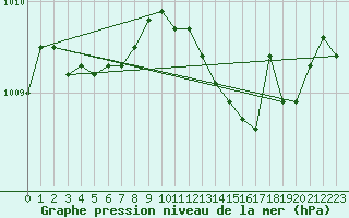 Courbe de la pression atmosphrique pour Bruxelles (Be)