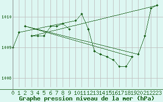 Courbe de la pression atmosphrique pour Aouste sur Sye (26)