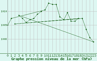 Courbe de la pression atmosphrique pour Avila - La Colilla (Esp)