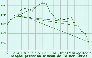 Courbe de la pression atmosphrique pour Giessen