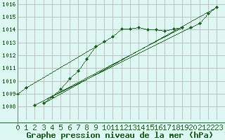 Courbe de la pression atmosphrique pour Gelbelsee