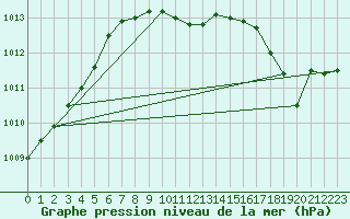 Courbe de la pression atmosphrique pour Inari Saariselka